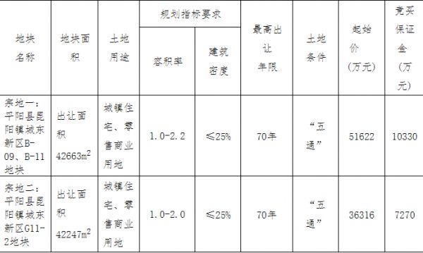 融信6.7亿元竞得温州1宗商住用地 溢价率29.83%-中国网地产