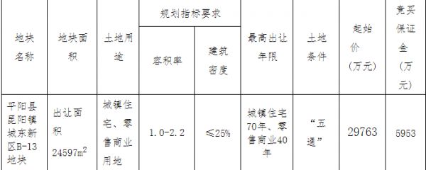 温州15.28亿元出让3宗地块 融信、海伦堡各竞得1宗-中国网地产