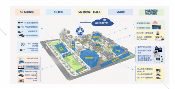 　实地集团5G全场景智能社区运行图