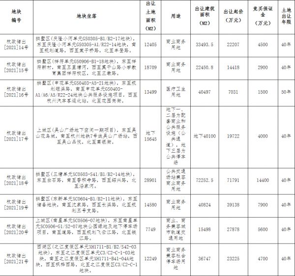杭州地铁2.79亿元竞得杭州1宗商业用地 -中国网地产