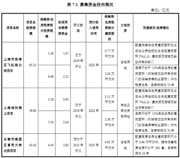 保利地产：拟发行30.3亿元公司债券-中国网地产