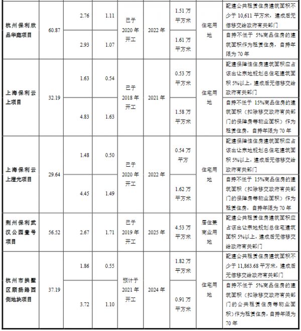 保利地产：拟发行30.3亿元公司债券-中国网地产