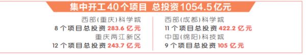 共建具有全国影响力的科技创新中心 川渝开工千亿项目 共筑科技创新“一座城”-中国网地产