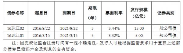 珠江实业集团17.5亿元小公募公司债券获上交所受理-中国网地产