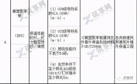 7月《外墙外保温工程统一技术措施》正式实施，B2级材料将被禁用