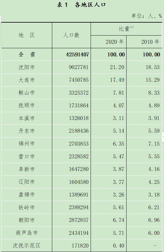 辽宁第七次人口普查数据发布：大连总人口数745.07万人-中国网地产