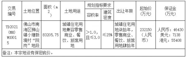 保利23.44亿元竞得佛山市南海区一宗商住用地 溢价率0.99%-中国网地产