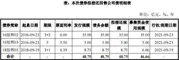 旭辉集团51.68亿元公司债券已获上交所受理-中国网地产