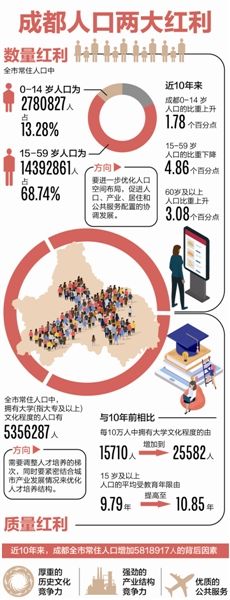 迈入“2000万人口俱乐部”意味着什么？ 成都：从人口红利到人才红利-中国网地产