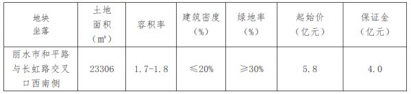 浙江志城8.24亿元竞得丽水市一宗住宅用地 溢价率42.07%-中国网地产