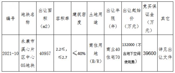 金华永康市21.09亿元出让2宗商住用地 绿城19.6亿竞得一宗-中国网地产