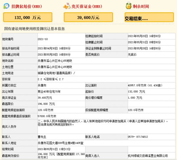 绿城19.6亿元竞得金华永康市一宗商住用地 溢价率48.48%-中国网地产