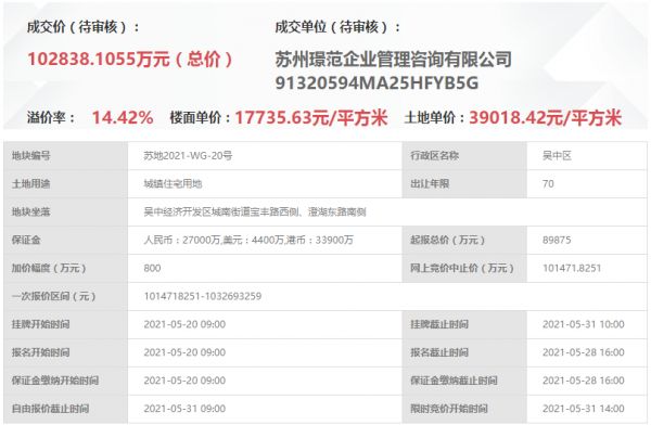 万科10.28亿元竞得苏州市吴中经开区一宗住宅用地 溢价率14.42%-中国网地产