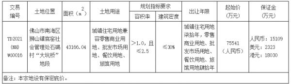 中梁7.63亿元竞得佛山市南海区一宗商住用地 溢价率1.06%-中国网地产