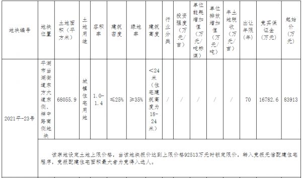 嘉兴平湖市24.9亿元出让4宗地块 滨江集团4.89亿竞得一宗-中国网地产