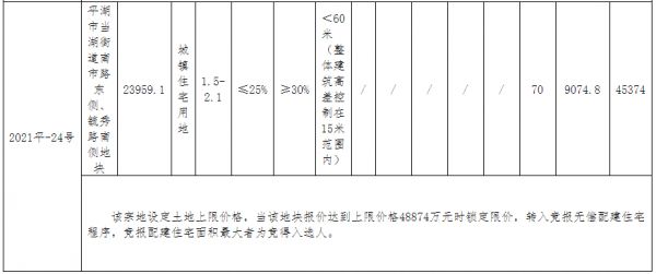 嘉兴平湖市24.9亿元出让4宗地块 滨江集团4.89亿竞得一宗-中国网地产