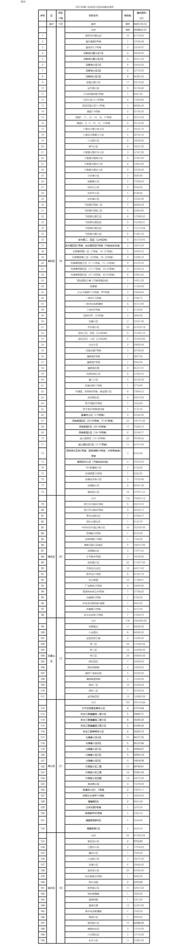 150个！2021年北京第二批老旧小区综合整治名单来了