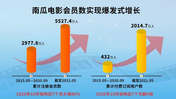 恒腾网络：南瓜电影5月新增付费用户445万