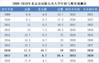 2025年北京入学人数将锐减，是否会引发学区房价格滑铁卢？