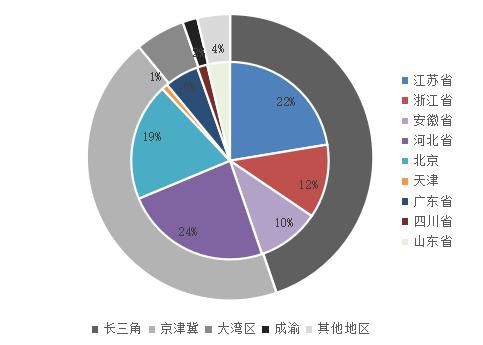 数据来源：CRIC整理