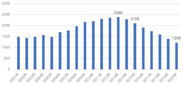 数据来源：国家统计局