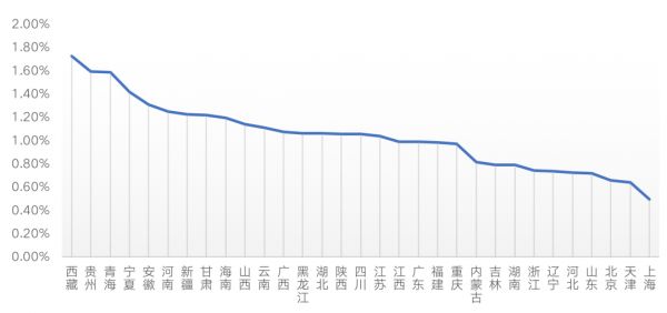  数据来源：国家统计局