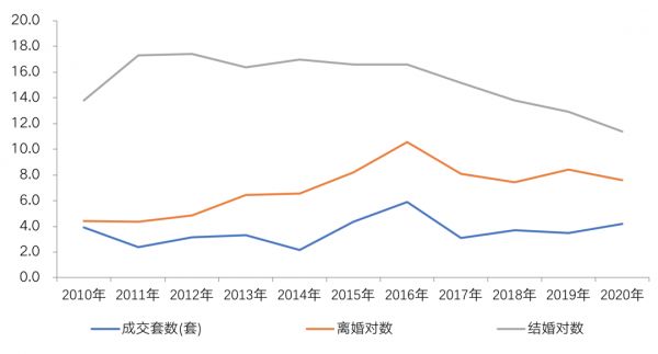 数据来源：根据北京统计年鉴、CRIC相关数据整理