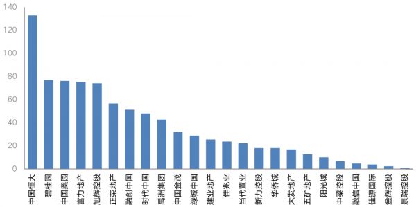 数据来源：企业业绩报告，CRIC整理