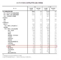 家居周十条|前5月家具零售总额618亿元、71家陶企失信…