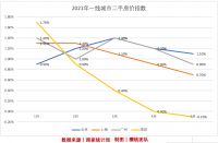 直降百万,一线终于跌了!