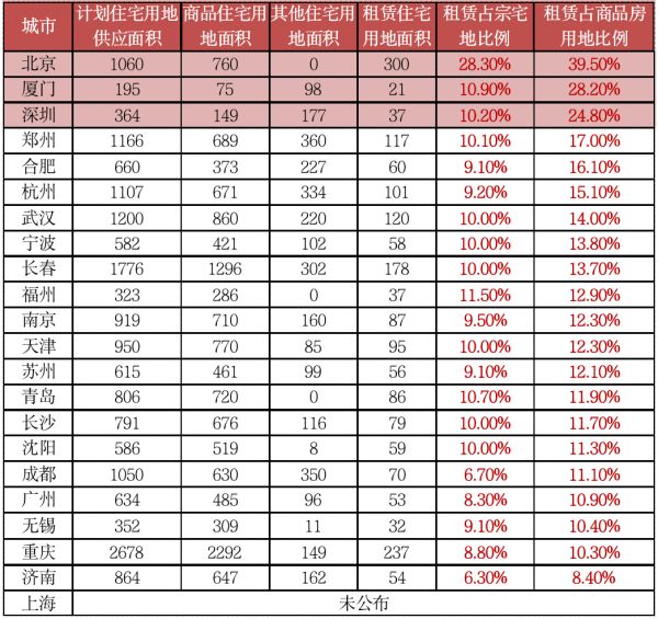 数据来源：克而瑞租售