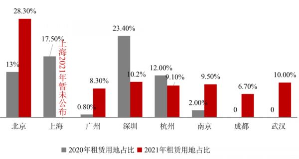 数据来源：克而瑞租售