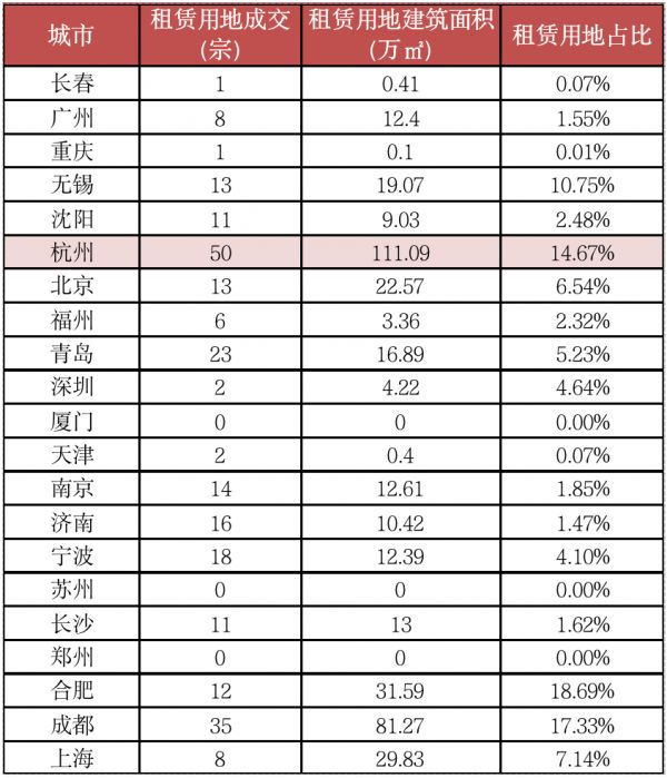 数据来源：克而瑞租售