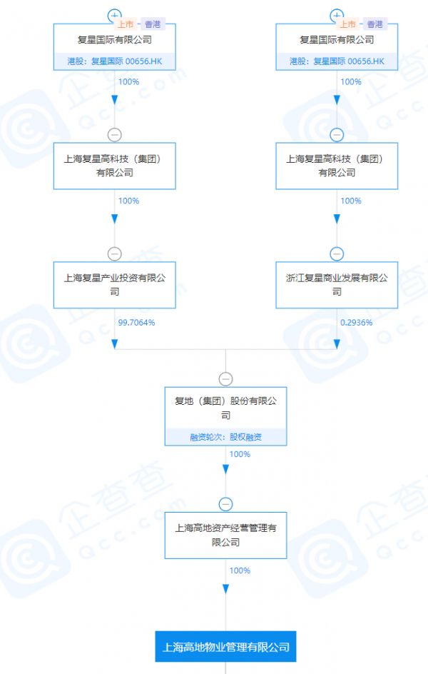 复星国际