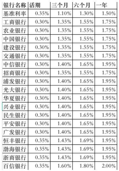 银行存款利率汇总