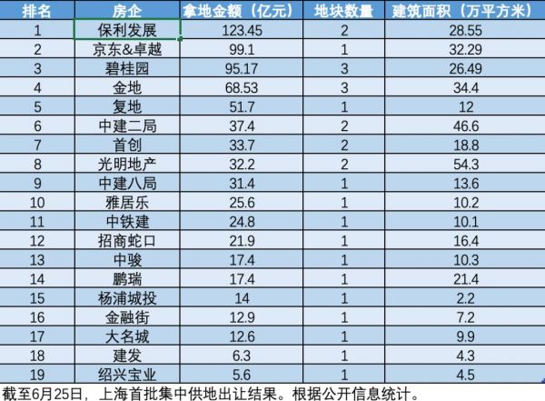 上海首批集中供地落幕，碧桂园最后杀出成最大买家