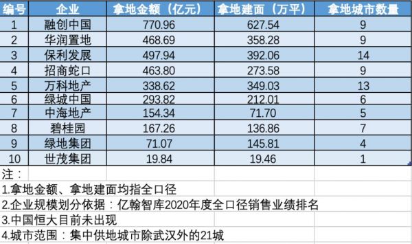 上海首批集中供地落幕，碧桂园最后杀出成最大买家