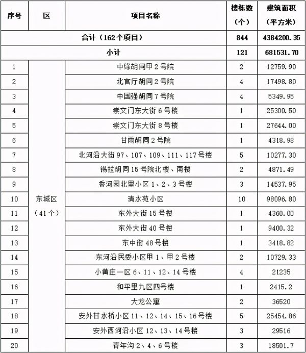 162个！北京发布2021年第三批老旧小区综合整治项目名单，看看有您家吗？