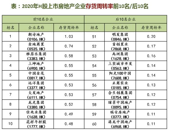 中国上市房企营运绩效排名出炉：绿地滨江中梁表现抢眼