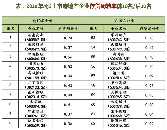 中国上市房企营运绩效排名出炉：绿地滨江中梁表现抢眼