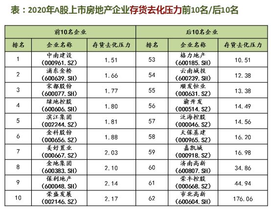 中国上市房企营运绩效排名出炉：绿地滨江中梁表现抢眼