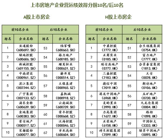 中国上市房企营运绩效排名出炉：绿地滨江中梁表现抢眼