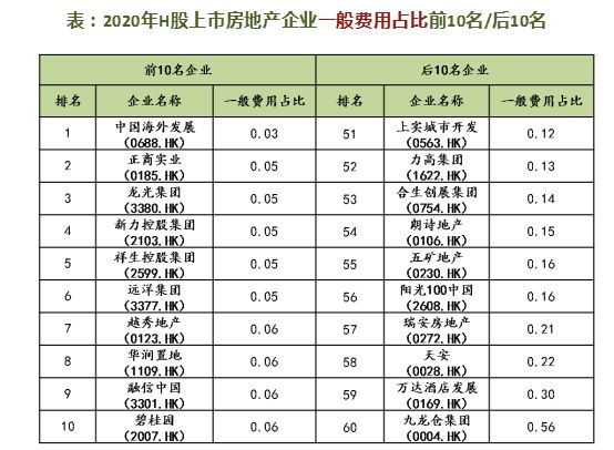 中国上市房企营运绩效排名出炉：绿地滨江中梁表现抢眼