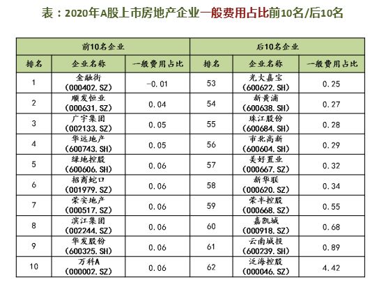 中国上市房企营运绩效排名出炉：绿地滨江中梁表现抢眼