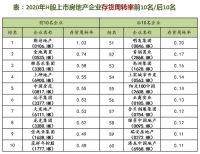 中国上市房企营运绩效排名出炉：绿地滨江中梁表现抢眼