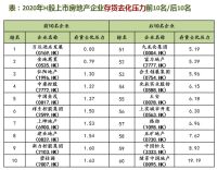 中国上市房企营运绩效排名出炉：绿地滨江中梁表现抢眼