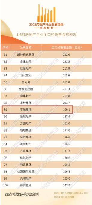 实地地产集团半年业绩亮眼 智慧人居提振发展信心