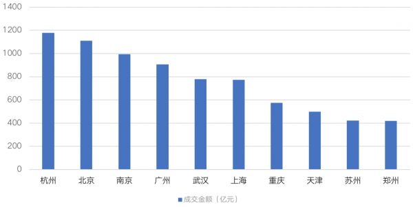 数据来源：CRIC