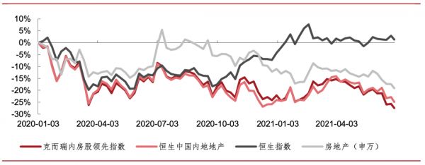 数据来源：Wind 克而瑞证券研究院