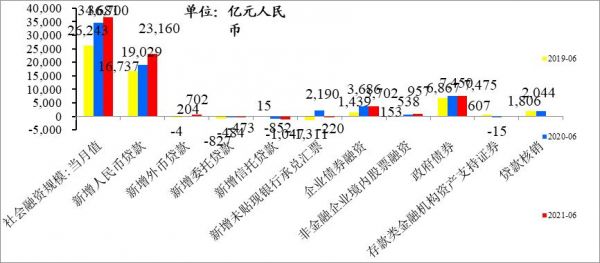 图 当月新增社会融资规模